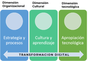 Transformación de negocios - innovación de negocios digitales